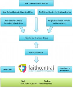 Management Structure